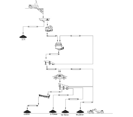 時(shí)產(chǎn)400噸河卵石制砂生產(chǎn)線(xiàn)設(shè)備配置流程圖