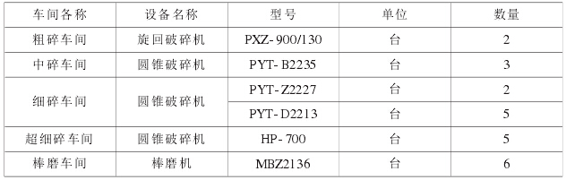 投標設(shè)計階段設(shè)各配置表